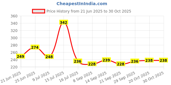 flipkart.com silvoswan Pure Iron Dosa Tawa - Iron Dosa Tawa - 9 Tawa 24 cm diameter silvoswan Price History Graph from 21 Jun 2025 to 30 Oct 2025