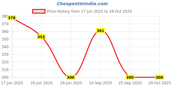 flipkart.com naayagi -PURE iron Dosa tawa, Roti tawa- 10.5 INCH, WOODEN HANDLE Tawa 25.5 cm diameter naayagi Price History Graph from 17 Jun 2025 to 29 Oct 2025