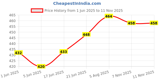 flipkart.com sonanshi Pure Iron Dosa Tawa with Wood Handle Specially Designed for South Indian Dishes Tawa 25 cm diameter sonanshi Price History Graph from 1 Jun 2025 to 10 Nov 2025