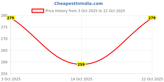 flipkart.com mynaksha Pure Iron Dosa Turner - Pack of 2 Black? Lifting Spatula mynaksha Price History Graph from 3 Oct 2025 to 22 Oct 2025