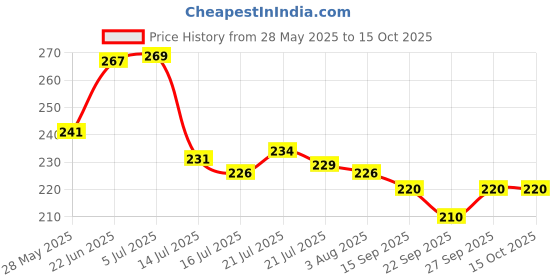 flipkart.com lazywindow Pure Iron Fry Pan with Grip Handle & Foldable Plastic Whisker Beater Fry Pan 20 cm diameter 0.75 L capacity lazywindow Price History Graph from 28 May 2025 to 14 Oct 2025
