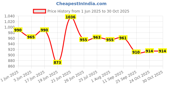 flipkart.com madurai artisans club - PURE IRON MADE TAWA - FLAT - WITH WOODEN HANDLE AND TURNER Tawa 25.5 cm diameter madurai artisans club Price History Graph from 1 Jun 2025 to 29 Oct 2025
