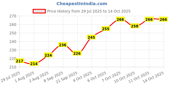 flipkart.com kdep Pure Iron Roti Tawa Chapathi Tawa Tawa 27 cm diameter kdep Price History Graph from 29 Jul 2025 to 13 Oct 2025