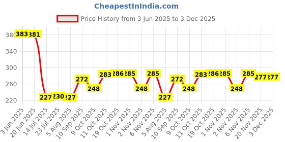 flipkart.com kdep Pure Iron Roti Tawa Chapati Tawa Tawa 24 cm diameter kdep Price History Graph from 3 Jun 2025 to 3 Dec 2025