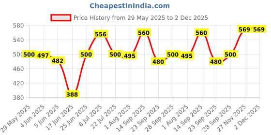 flipkart.com nakshathra - PURE IRON SHEET MADE APPACHATTY / APPAM MAKER - 25 CM DIAMETER Appachatty 1 L capacity 25 cm diameter nakshathra Price History Graph from 29 May 2025 to 2 Dec 2025