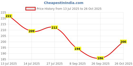 flipkart.com nakshathra pure iron tadka pan wooden handle Tadka Pan 16 cm diameter 0.5 L capacity nakshathra Price History Graph from 13 Jul 2025 to 26 Oct 2025