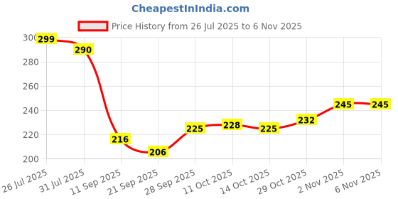 flipkart.com s.k.mandiritemsand kitchenware Pure Iron Tawa With Stainless Steel Handle | Non-Toxic & Healthy Iron Tawa | 1kg Tawa 25.5 cm diameter s.k.mandiritemsand kitchenware Price History Graph from 26 Jul 2025 to 4 Nov 2025