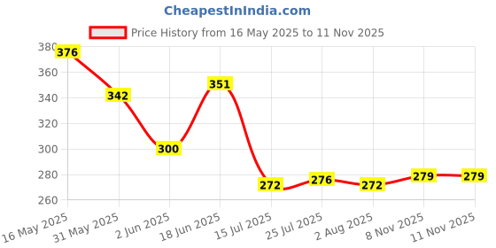 flipkart.com anil bartan wale Pure Iron Tawa with Wooden Handle | Non-Toxic, No Chemical Layers| Heavy, 1.5 KG Tawa 25 cm diameter anil bartan wale Price History Graph from 16 May 2025 to 8 Nov 2025