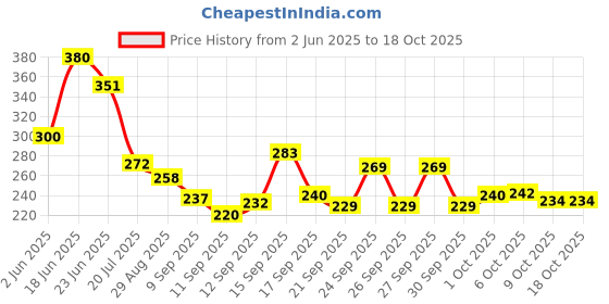 flipkart.com anil bartan wale Pure Iron Tawa with Wooden Handle | Non-Toxic, No Chemical Layers| Lite, 1KG Tawa 24 cm diameter anil bartan wale Price History Graph from 2 Jun 2025 to 18 Oct 2025