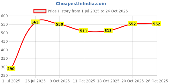 flipkart.com gsl ironmade Pure Iron Tawa/Steel wire Handle Tawa/(10") Iron Tawa/Tawa/Lohae ka Tawa/ Tawa 25 cm diameter gsl ironmade Price History Graph from 1 Jul 2025 to 26 Oct 2025
