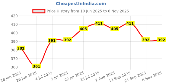 flipkart.com sri meenakshi PURE IRON WOODEN HANDLE - FLAT DOSA / ROTI TAWA - 10.5 INCH DIAMTER WITH RAISED EDGE - Tawa 26.5 cm diameter sri meenakshi Price History Graph from 18 Jun 2025 to 6 Nov 2025