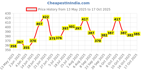 flipkart.com sonanshi Pure Iron/Loha Chapati/Roti/Dosa/Pav Bhaji Tawa (Flat Surface)(Without Handle) Tawa 30.47 cm diameter sonanshi Price History Graph from 13 May 2025 to 17 Oct 2025