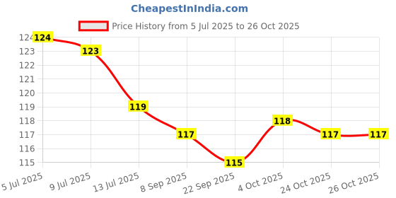 flipkart.com cycle Pure Jasmine Bambooless Dhoop Stick, 6 Inch, 50 Sticks Pack | Jasmine Fragrance cycle Price History Graph from 5 Jul 2025 to 26 Oct 2025