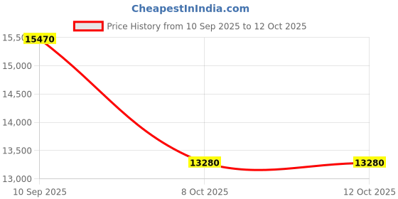 flipkart.com durian Pure Juda Engineered Wood Study Table durian Price History Graph from 10 Sep 2025 to 12 Oct 2025