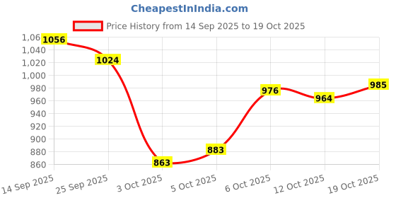flipkart.com s.k.mandiritemsand kitchenware Pure Kansa/Bronze Thali With Ayurvedic Benefits Dinner Plate s.k.mandiritemsand kitchenware Price History Graph from 14 Sep 2025 to 19 Oct 2025