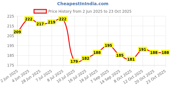 flipkart.com bhorer sugandha Pure Kesar Chandan Agarbatti with Natural fragrance Kesar Chandan Dhuna Chandan bhorer sugandha Price History Graph from 2 Jun 2025 to 22 Oct 2025