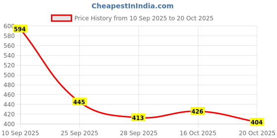flipkart.com wellbeing nutrition Pure Korean Marine Collagen Powder | Collagen Supplement for Skin Hair Nails wellbeing nutrition Price History Graph from 10 Sep 2025 to 20 Oct 2025