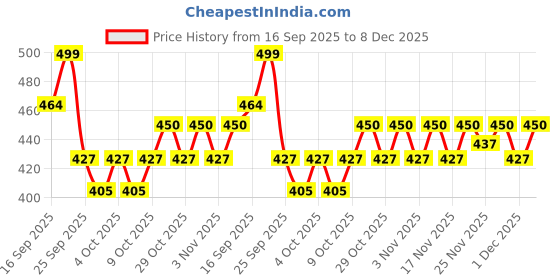flipkart.com as-it-is nutrition Pure L-Carnitine L-Tartarate Powder- 100gms EAA (Essential Amino Acids) as-it-is nutrition Price History Graph from 16 Sep 2025 to 8 Dec 2025