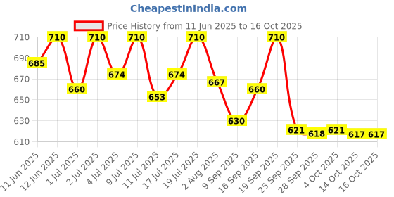 flipkart.com as-it-is nutrition Pure L-Citrulline Powder, Boosts Nitric oxide & Muscle growth - 250gms as-it-is nutrition Price History Graph from 11 Jun 2025 to 16 Oct 2025