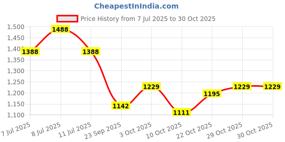 flipkart.com la'forte Pure Lab Tested Copper Jar 1200 ml Bottle la'forte Price History Graph from 7 Jul 2025 to 30 Oct 2025