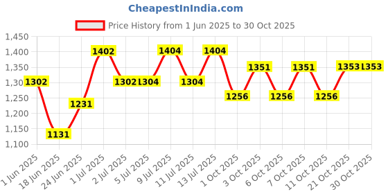 flipkart.com la'forte Pure Lab Tested Copper Jar 1300 ml Bottle la'forte Price History Graph from 1 Jun 2025 to 30 Oct 2025