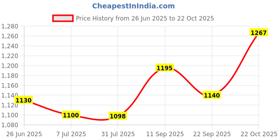flipkart.com erix Pure Leather Black Ankle Length Police Boot for Men Boots For Men erix Price History Graph from 26 Jun 2025 to 22 Oct 2025