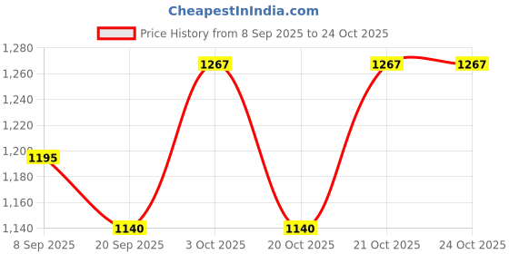 flipkart.com erix Pure Leather Black Ankle Length Police Zip Boot for Men Boots For Men erix Price History Graph from 8 Sep 2025 to 23 Oct 2025