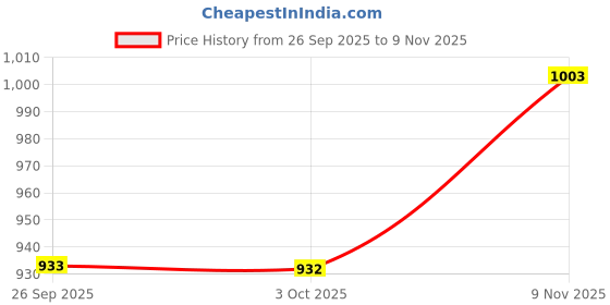 flipkart.com seeandwear Pure Leather Boots Boots For Men seeandwear Price History Graph from 26 Sep 2025 to 9 Nov 2025
