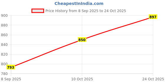 flipkart.com seeandwear Pure Leather Loafers For Men seeandwear Price History Graph from 8 Sep 2025 to 24 Oct 2025