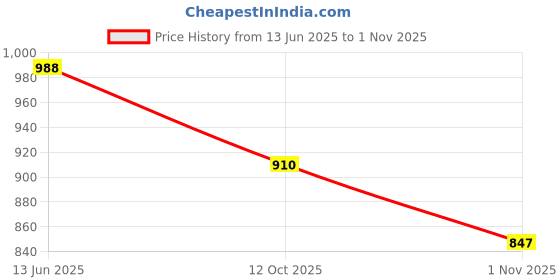 flipkart.com seeandwear Pure Leather Loafers For Men seeandwear Price History Graph from 13 Jun 2025 to 1 Nov 2025