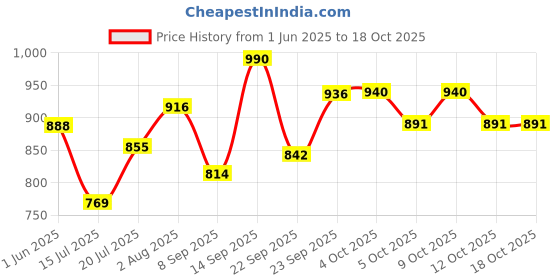 flipkart.com tender tsf Pure Leather Police Boot Comfortable For Men (Black) Boots For Men tender tsf Price History Graph from 1 Jun 2025 to 18 Oct 2025