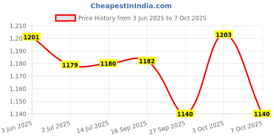 flipkart.com erix Pure Leather Police/Army/Official Officer Class/NCC/ driving/daily use Boots For Men erix Price History Graph from 3 Jun 2025 to 7 Oct 2025
