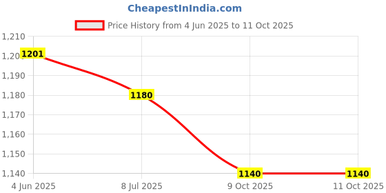 flipkart.com erix Pure Leather Police/Army/Official Officer Class/NCC/ driving/daily use Boots For Men erix Price History Graph from 4 Jun 2025 to 10 Oct 2025