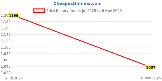 flipkart.com erix Pure Leather Police/Army/Official Officer Class/NCC/ driving/daily use Boots For Men erix Price History Graph from 4 Jul 2025 to 6 Nov 2025