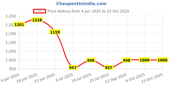 flipkart.com layasa Pure Leather Premium Trendy Comfort Men Mid-Top Solid Suede Desert Casual Shoes Boots For Men layasa Price History Graph from 4 Jun 2025 to 23 Oct 2025