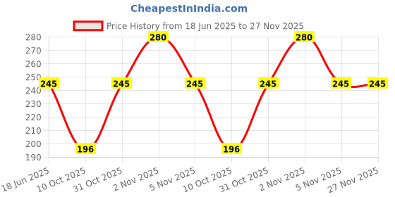 flipkart.com iba Pure Lips Long Stay Matte Lipstick iba Price History Graph from 18 Jun 2025 to 27 Nov 2025