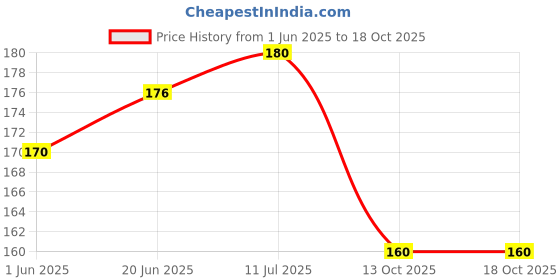 flipkart.com iba Pure Lips Moisture Rich Lipstick Shade iba Price History Graph from 1 Jun 2025 to 18 Oct 2025