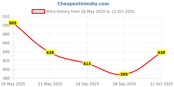 flipkart.com iba Pure Lips Moisturizing Lipstick Combo iba Price History Graph from 16 May 2025 to 12 Oct 2025