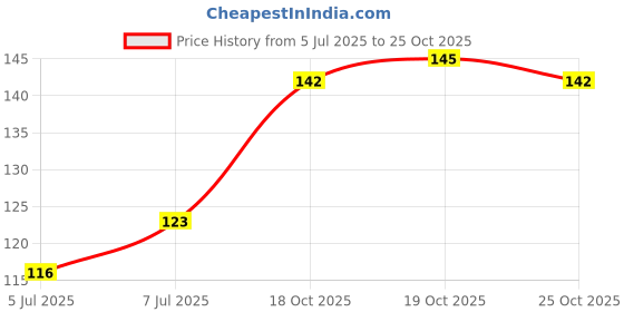 flipkart.com myglamm Pure Love Sindoor -4.5ml Sindoor myglamm Price History Graph from 5 Jul 2025 to 24 Oct 2025