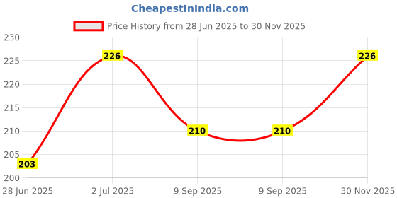 flipkart.com pure m Germ Protection Wipes 99.99% for Skin & Surfaces Aloe Vera pack 4 pure m Price History Graph from 28 Jun 2025 to 30 Nov 2025