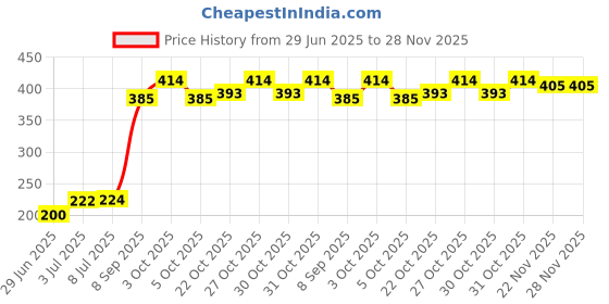 flipkart.com pure m Germ Protection Wipes 99.99% for Skin & Surfaces Mix pack 4 pure m Price History Graph from 29 Jun 2025 to 22 Nov 2025