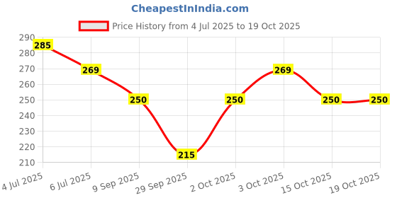 flipkart.com r v essential Pure Mahua Carrier Oil 200ml- Madhuca Indica (100% Pure and Natural Cold Pressed) r v essential Price History Graph from 4 Jul 2025 to 19 Oct 2025