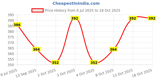 flipkart.com deve herbes Pure Malkangani (Jyotishmati) Oil with Glass Dropperd Cold Pressed deve herbes Price History Graph from 6 Jul 2025 to 13 Oct 2025