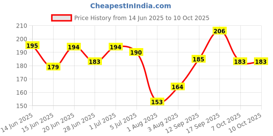flipkart.com swiss beauty Pure Matte Lipstick | Long Lasting, Hydrating & Lightweight swiss beauty Price History Graph from 14 Jun 2025 to 10 Oct 2025