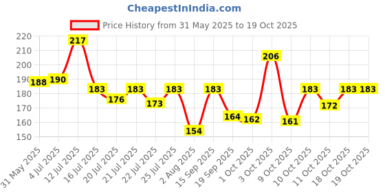 flipkart.com swiss beauty Pure Matte Lipstick | Long Lasting, Hydrating & Lightweight Lipstick swiss beauty Price History Graph from 31 May 2025 to 19 Oct 2025