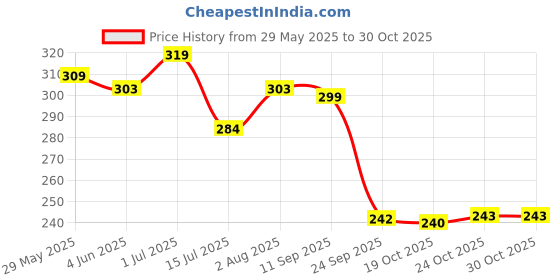 flipkart.com coloressence Pure Matte Lipstick Velvet Finish Soft Non-sticky Waterproof Lip Colour coloressence Price History Graph from 29 May 2025 to 30 Oct 2025