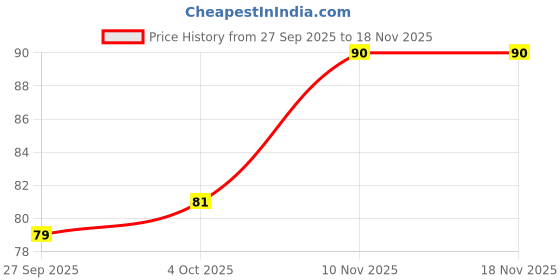 flipkart.com cycle Pure Medini Premium Sambrani Dhoop Cups, 10N Guggul Dhoop cycle Price History Graph from 27 Sep 2025 to 16 Nov 2025