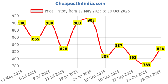 flipkart.com as-it-is nutrition Pure Micellar Casein - Unflavoured - 500 gms Casein Protein as-it-is nutrition Price History Graph from 19 May 2025 to 16 Oct 2025