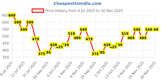 flipkart.com nutrabay Pure Micronised Creatine Monohydrate Creatine nutrabay Price History Graph from 6 Jul 2025 to 30 Nov 2025