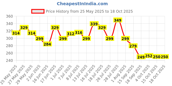 flipkart.com nutrabay Pure Micronised Creatine Monohydrate | Pre/Post Workout Supplement -100 Gram Creatine nutrabay Price History Graph from 25 May 2025 to 16 Oct 2025